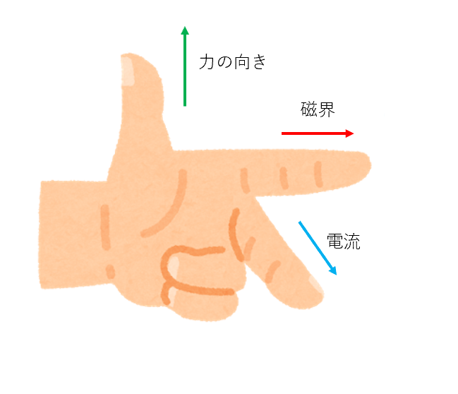 図3 フレミングの左手の法則