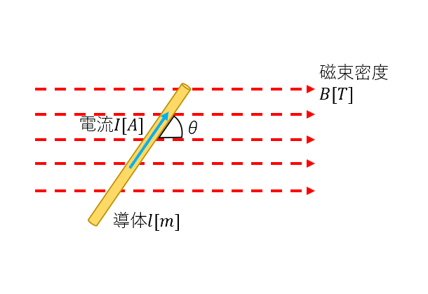図4 磁束中を流れる電流にはたらく力の大きさ