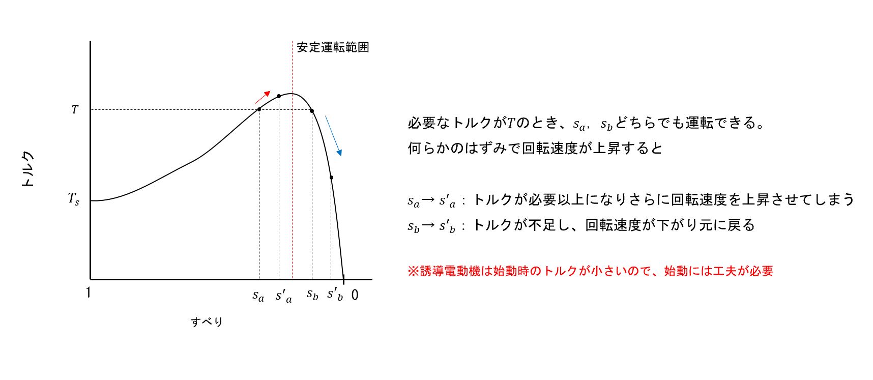 三相誘導電動機のトルク特性 | 電験教室