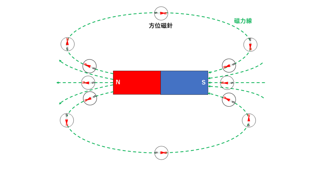 【解説】磁石の力が働く空間（磁界）と磁束 | 電験教室