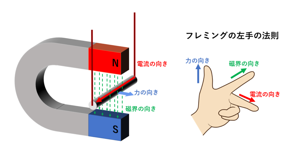 磁界の中を流れる電流に働く力 電磁気学 Momoyoshi Blog