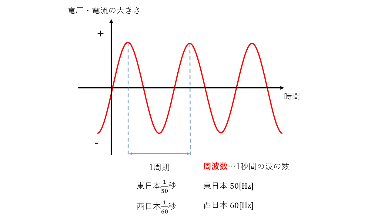 【解説】交流の電気とは？瞬時値、実効値の考え方 | 電験教室