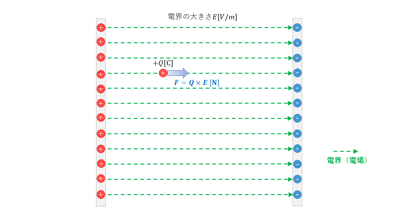 電界とは|電気力線と電束の違い | 電験教室