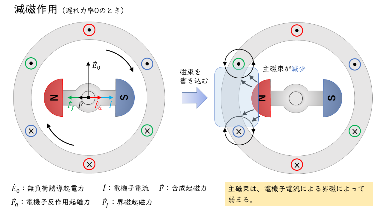 【解説】三相同期発電機の電機子反作用 | 電験教室