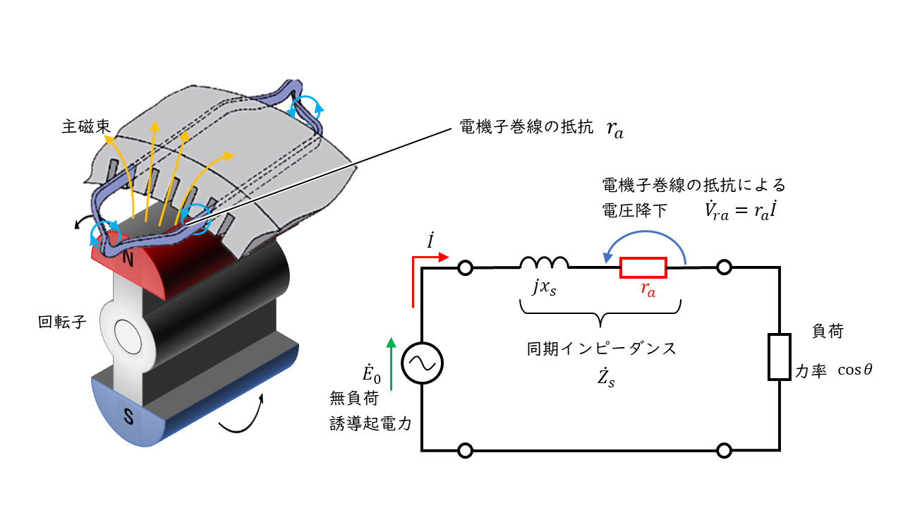 【解説】同期発電機の等価回路と出力計算 | 電験教室