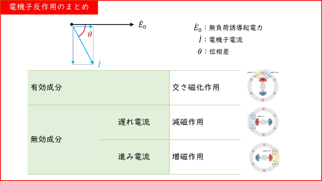 【解説】三相同期発電機の電機子反作用 | 電験教室