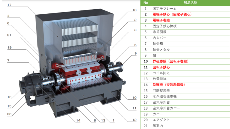 【解説】同期発電機の構造と励磁方式 電験教室