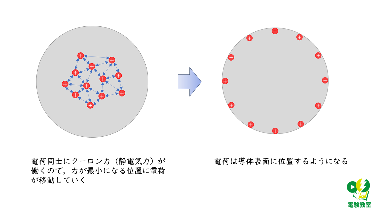 【過去問解説】H23年理論 問1 静電気に関する選択問題 電験教室