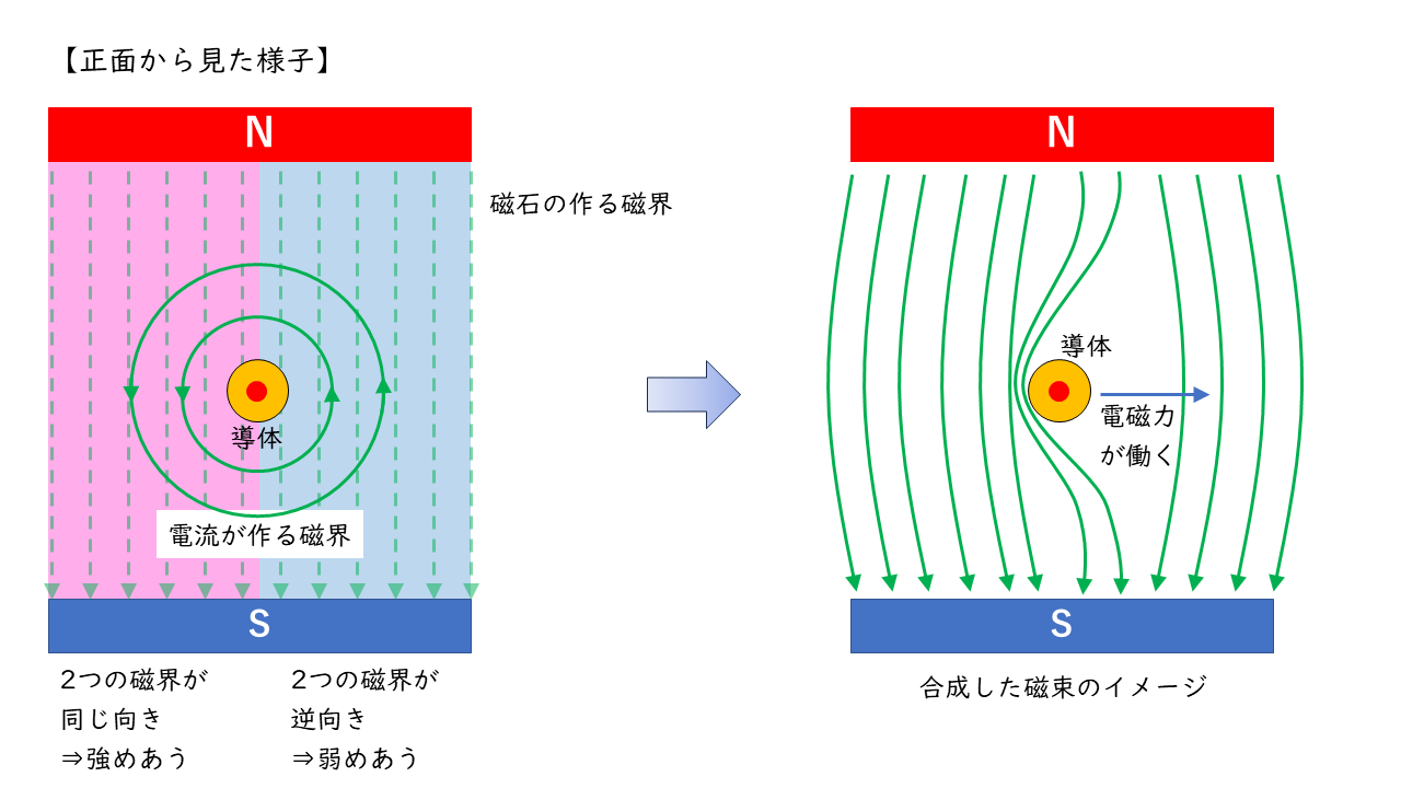 【解説】磁界の中を流れる電流に働く力（電磁力）について | 電験教室
